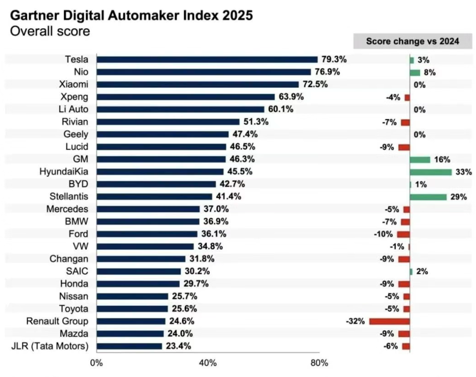 Tesla leads the Gartner  2025 digital automaker index